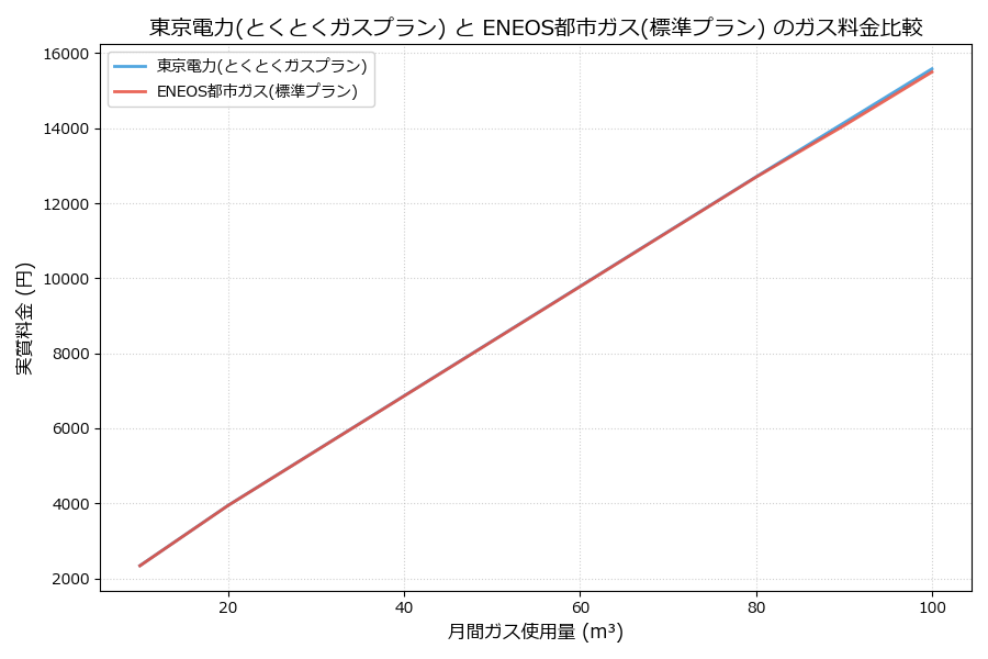 東京電力とENEOS都市ガスの料金比較グラフ
