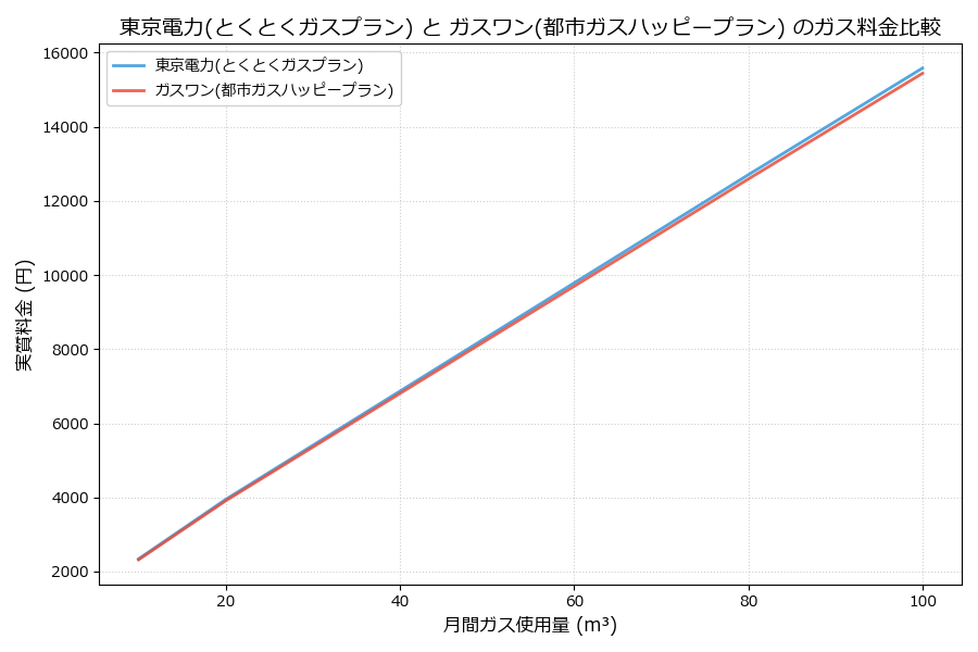 東京電力とガスワンの料金比較グラフ