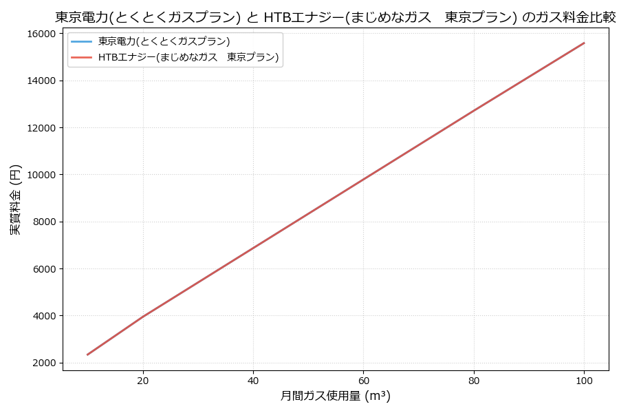 東京電力とHTBエナジーの料金比較グラフ