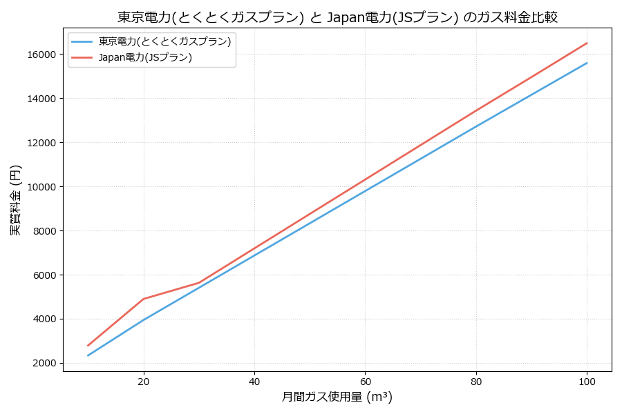 東京電力とJapan電力の料金比較グラフ