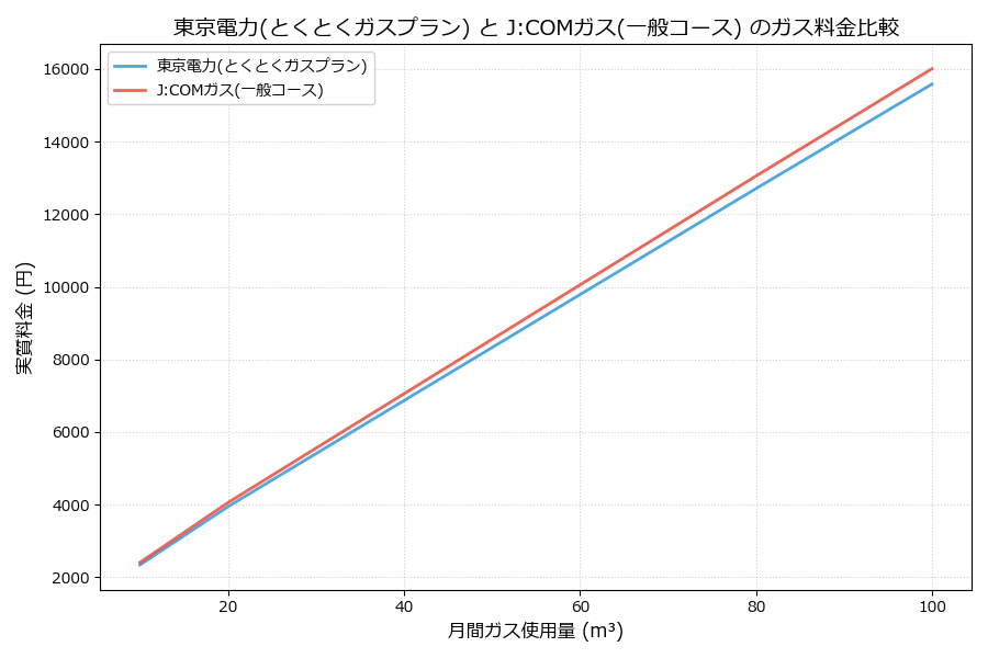 東京電力とJ:COMガスの料金比較グラフ
