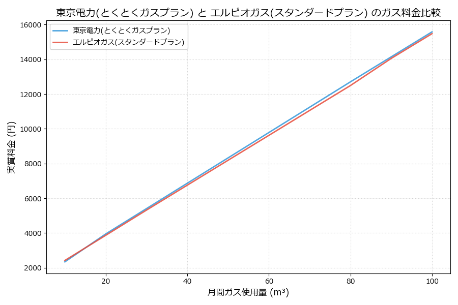 東京電力とエルピオガスの料金比較グラフ