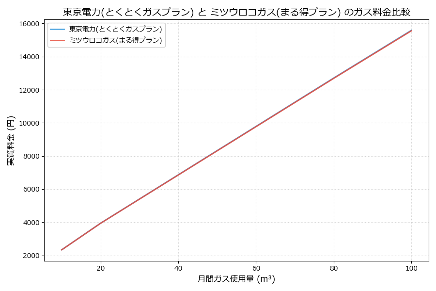 東京電力とミツウロコガスの料金比較グラフ