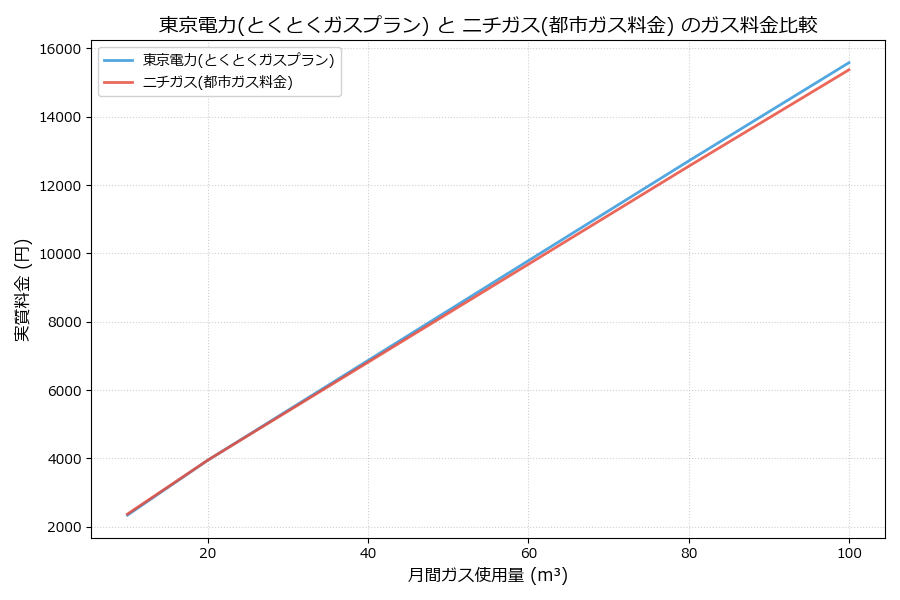 東京電力とニチガスの料金比較グラフ