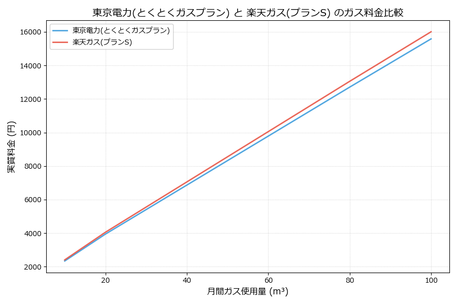 東京電力と楽天ガスの料金比較グラフ