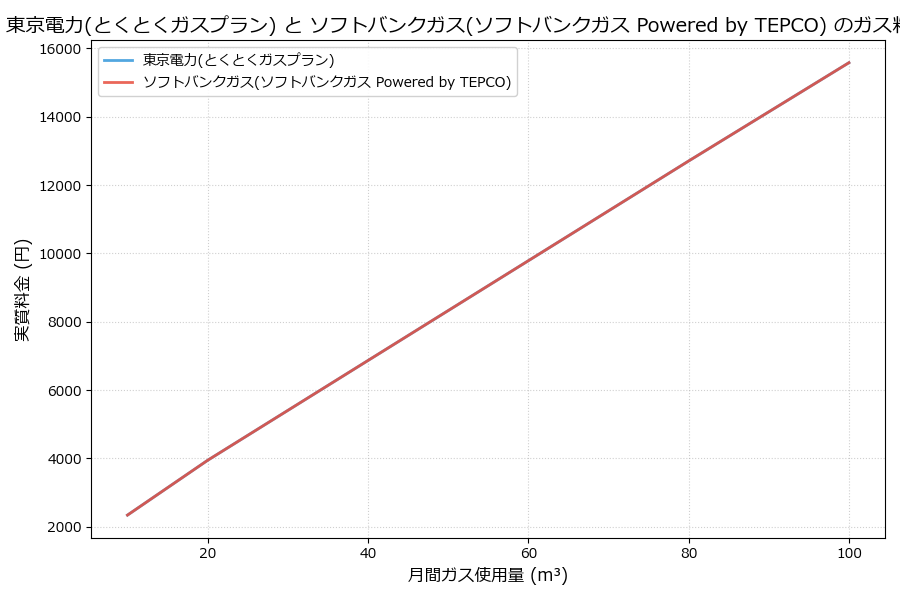 東京電力とソフトバンクガスの料金比較グラフ