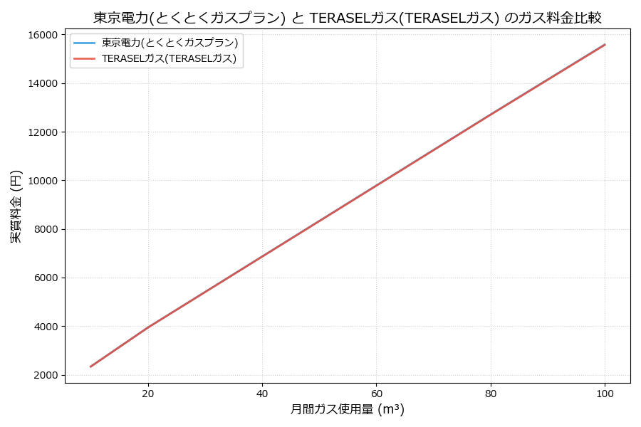 東京電力とTERASELガスの料金比較グラフ