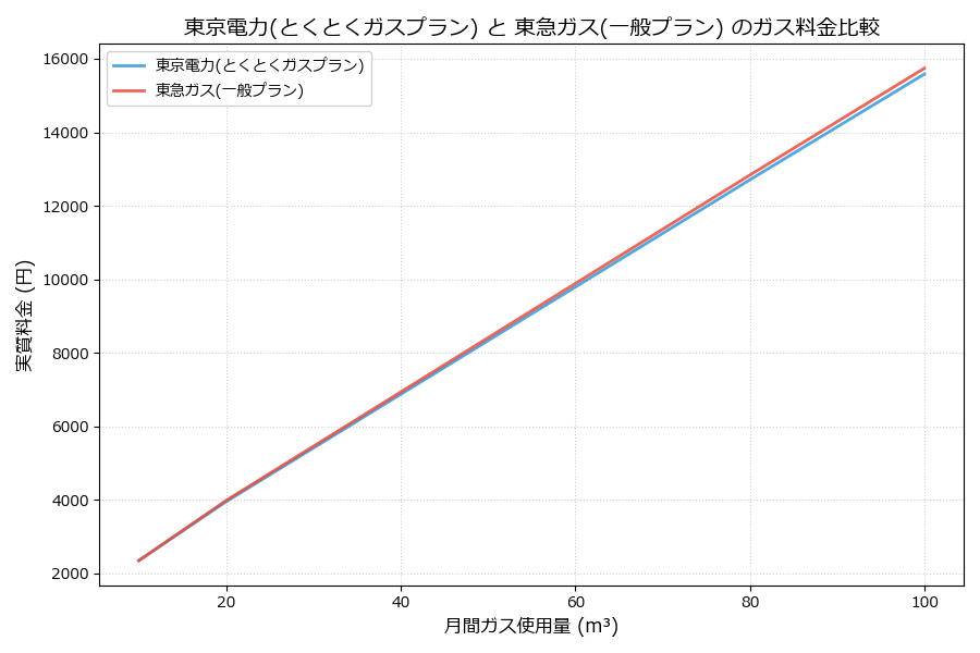 東京電力と東急ガスの料金比較グラフ