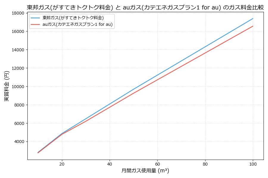 東邦ガスとauガスの料金比較グラフ