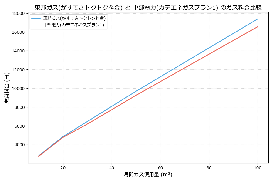 東邦ガスと中部電力の料金比較グラフ