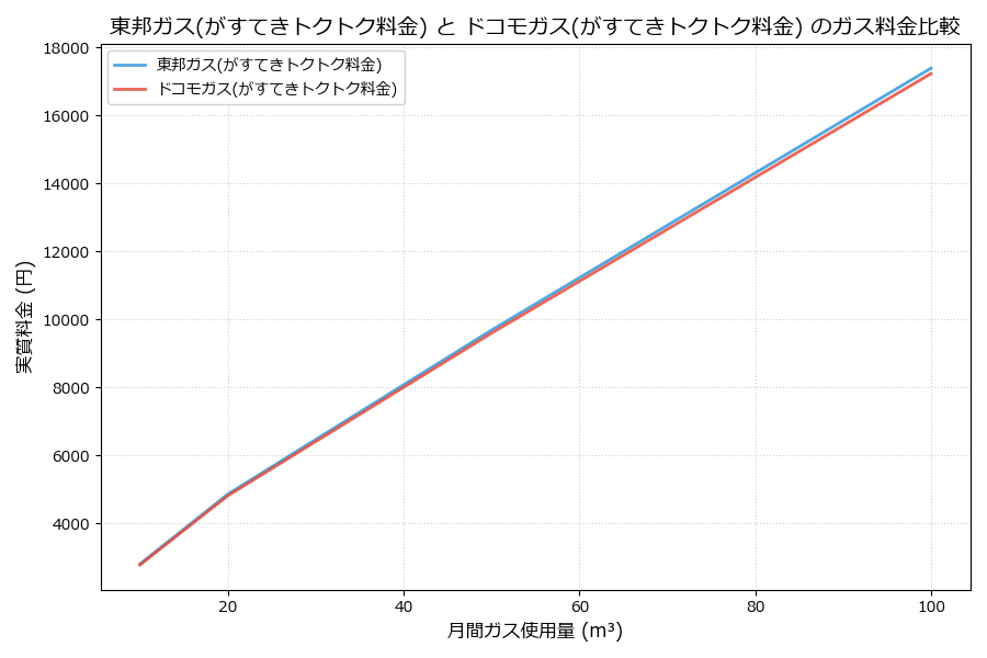 東邦ガスとドコモガスの料金比較グラフ