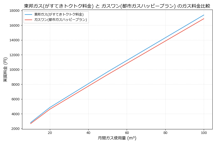 東邦ガスとガスワンの料金比較グラフ