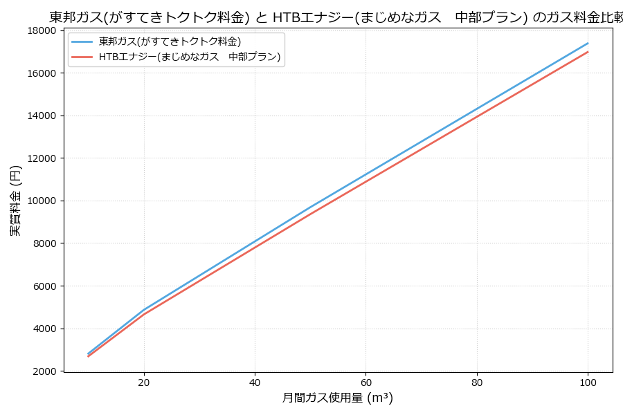 東邦ガスとHTBエナジーの料金比較グラフ