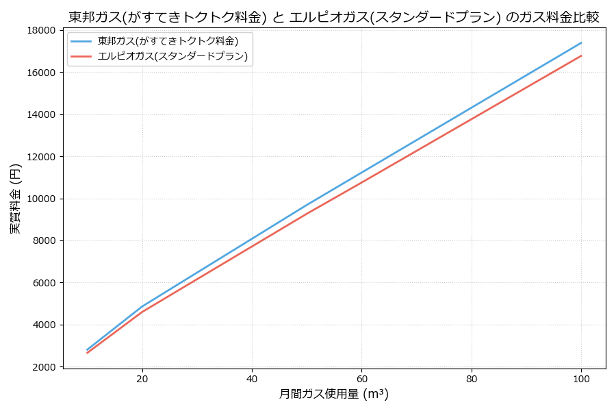 東邦ガスとエルピオガスの料金比較グラフ
