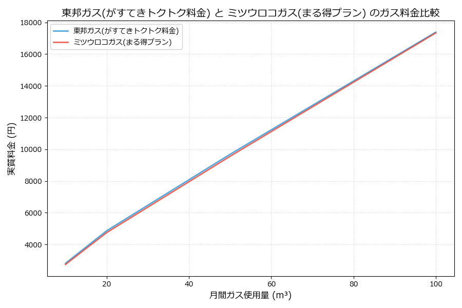東邦ガスとミツウロコガスの料金比較グラフ