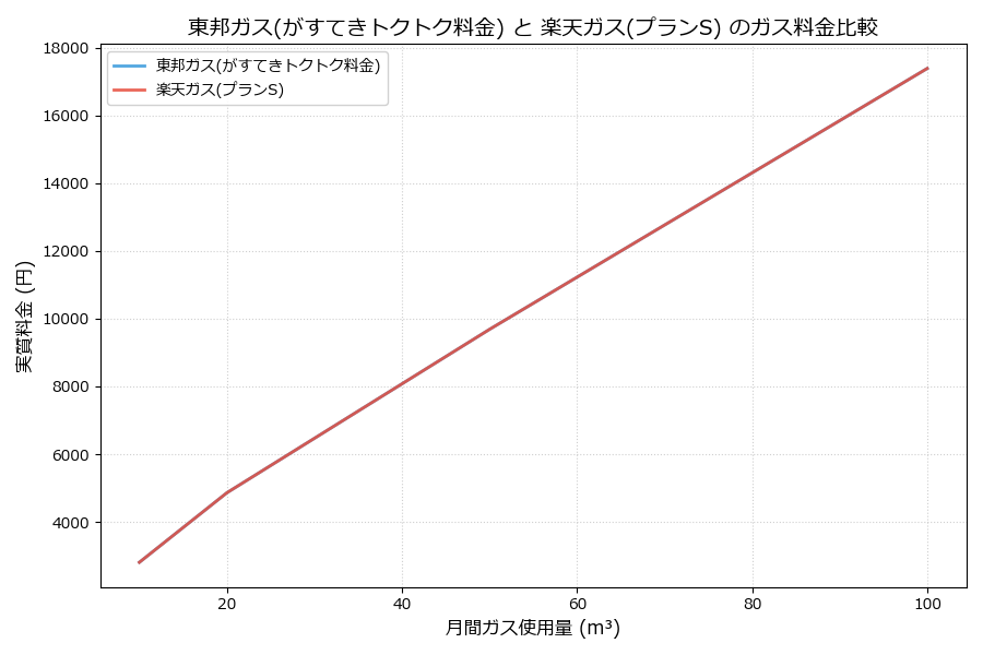 東邦ガスと楽天ガスの料金比較グラフ