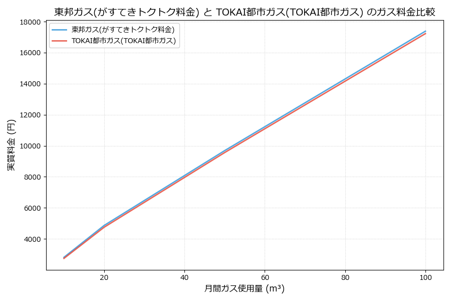 東邦ガスとTOKAI都市ガスの料金比較グラフ