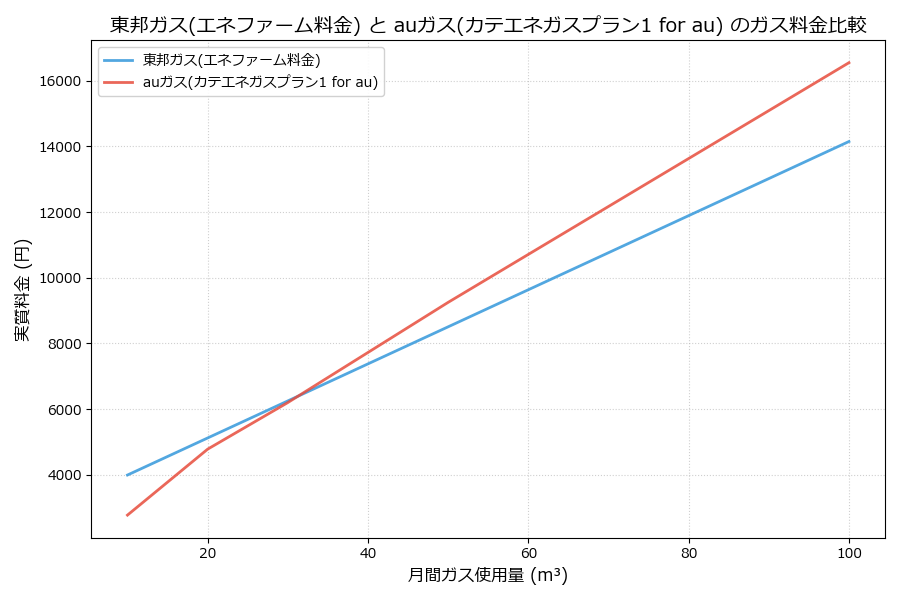 東邦ガスとauガスの料金比較グラフ