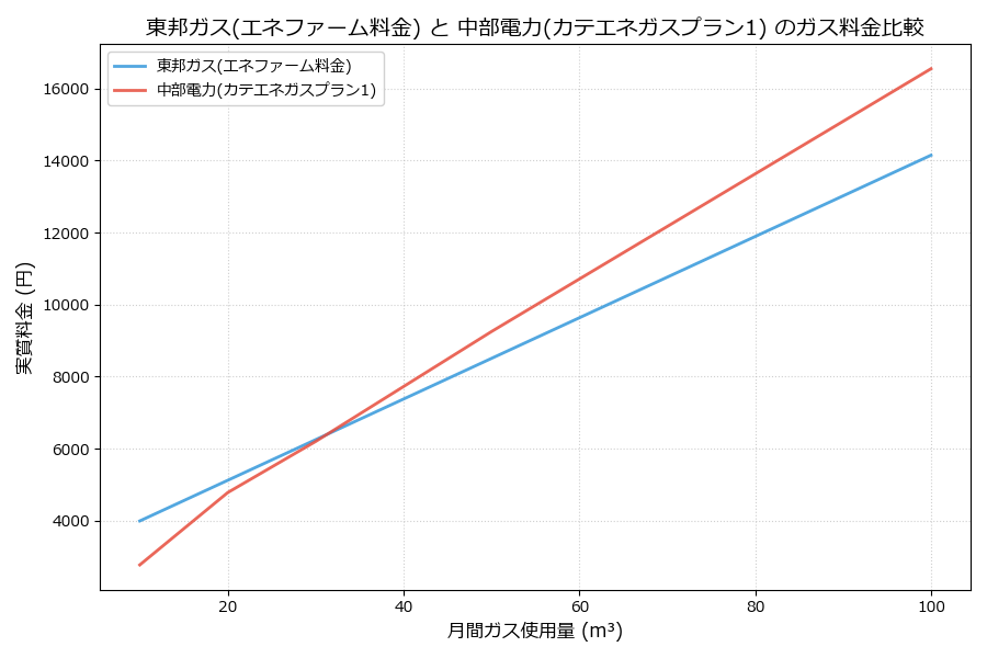 東邦ガスと中部電力の料金比較グラフ