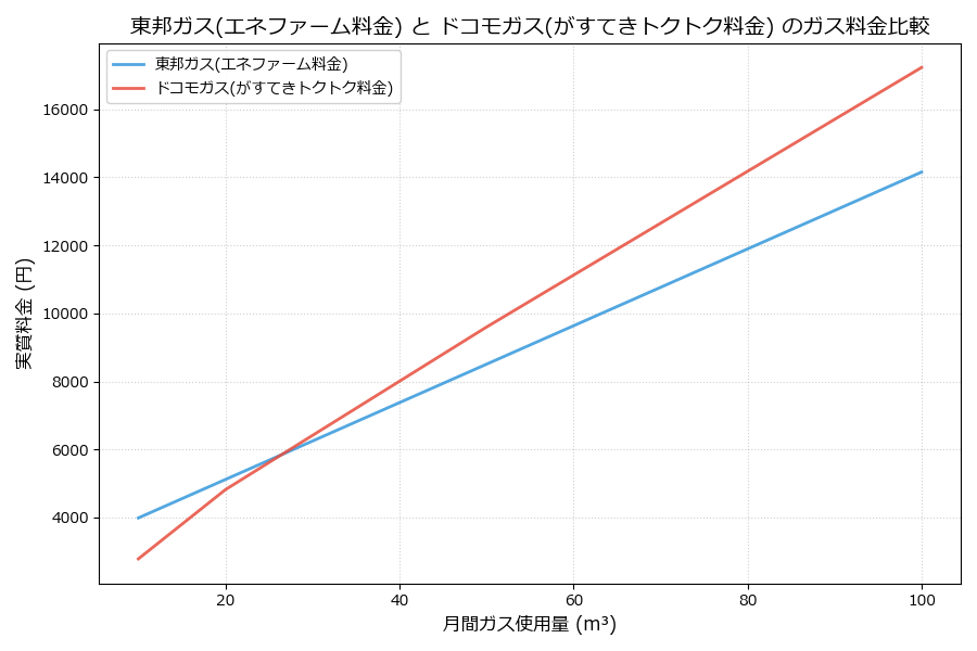 東邦ガスとドコモガスの料金比較グラフ