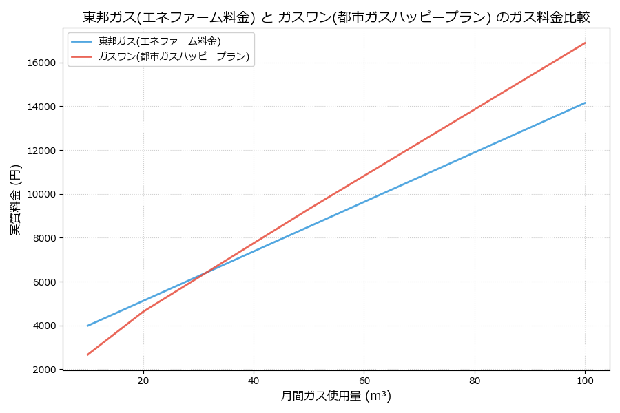 東邦ガスとガスワンの料金比較グラフ