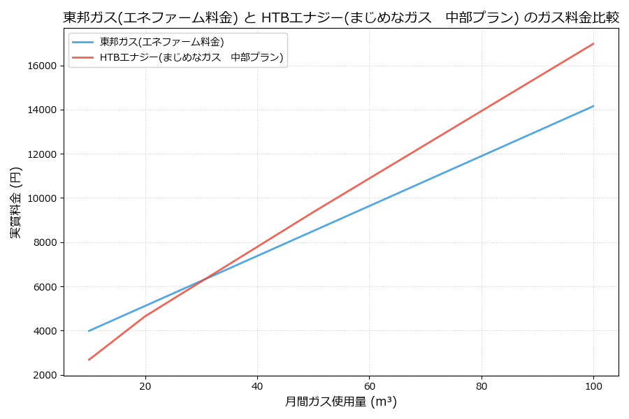 東邦ガスとHTBエナジーの料金比較グラフ