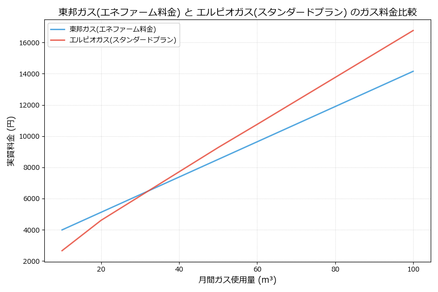 東邦ガスとエルピオガスの料金比較グラフ
