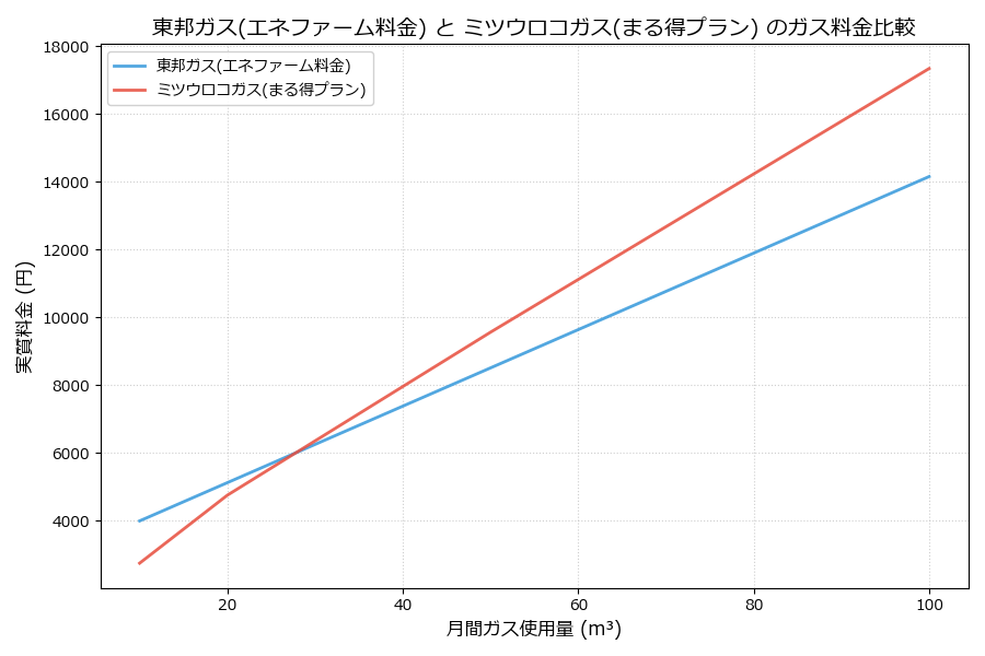 東邦ガスとミツウロコガスの料金比較グラフ