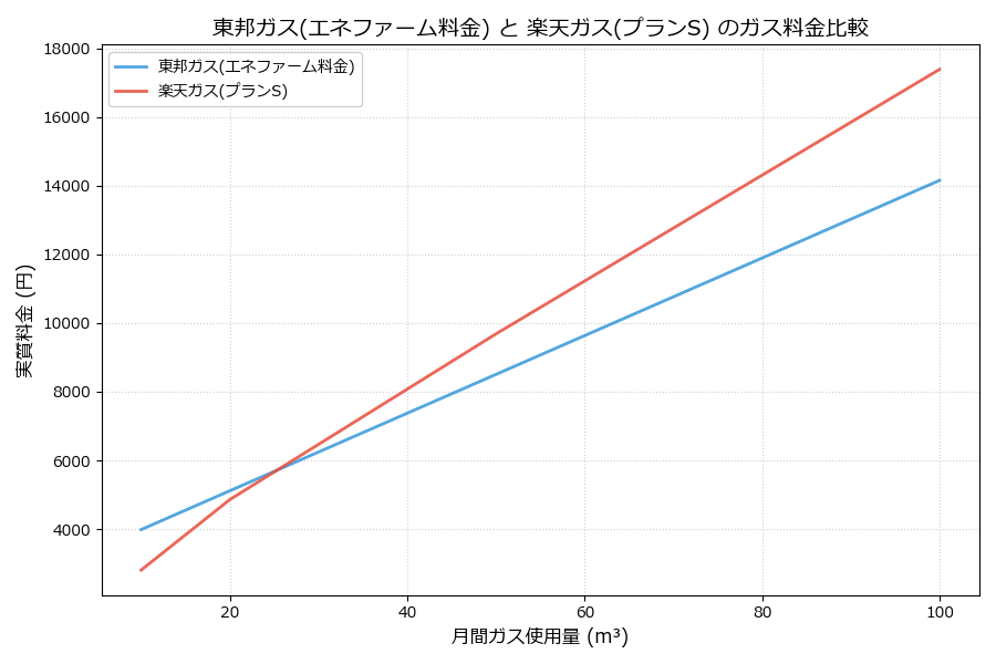 東邦ガスと楽天ガスの料金比較グラフ