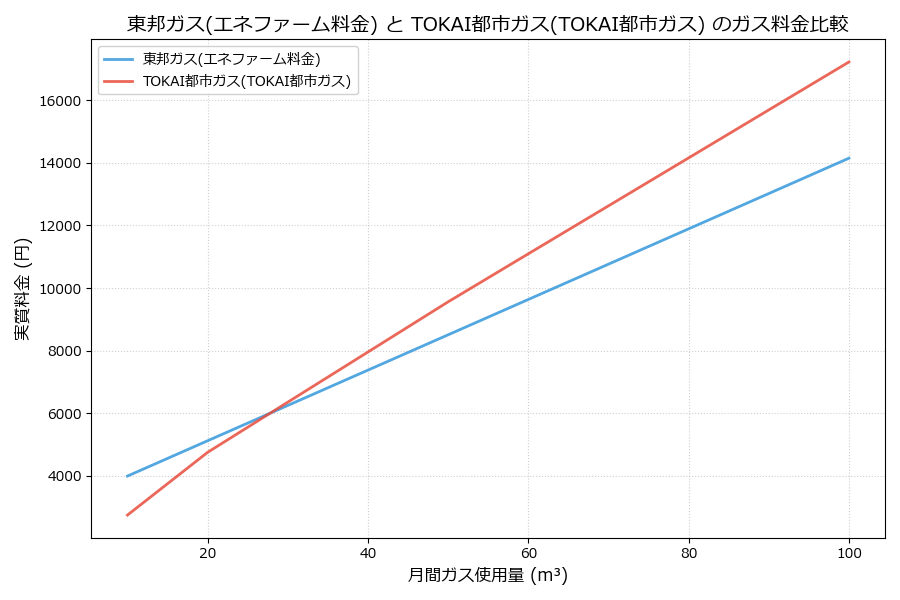東邦ガスとTOKAI都市ガスの料金比較グラフ