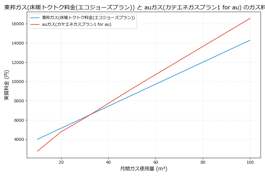 東邦ガスとauガスの料金比較グラフ