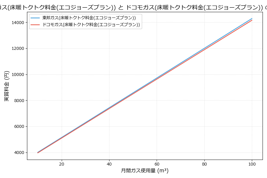 東邦ガスとドコモガスの料金比較グラフ