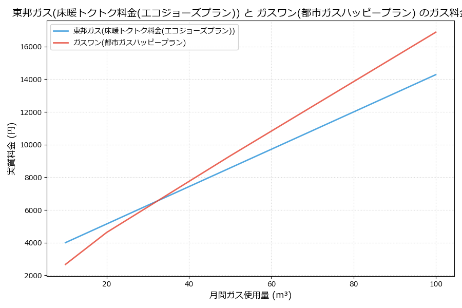 東邦ガスとガスワンの料金比較グラフ