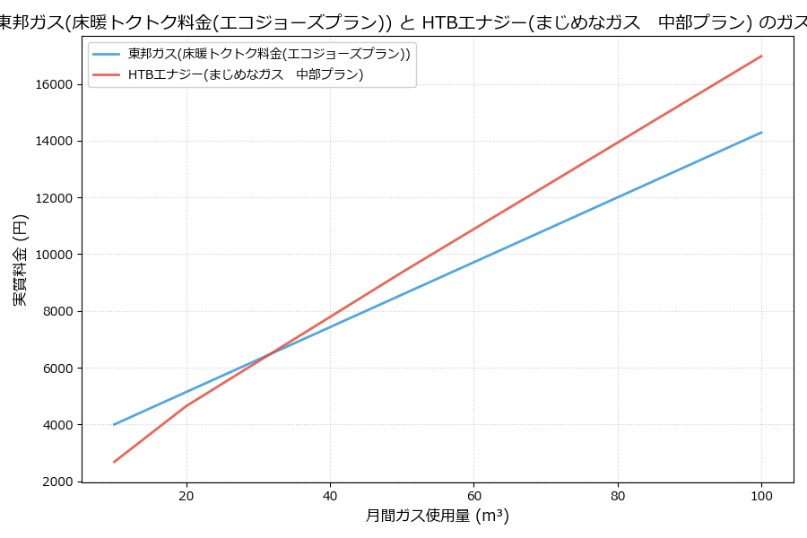 東邦ガスとHTBエナジーの料金比較グラフ