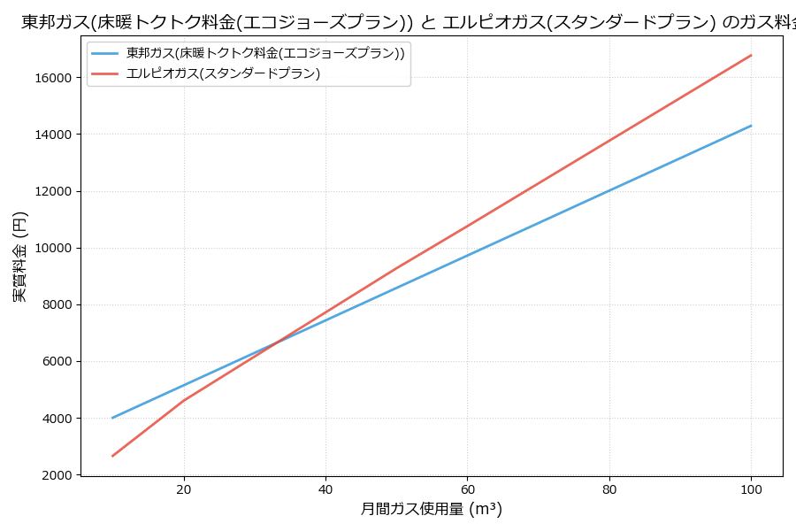 東邦ガスとエルピオガスの料金比較グラフ