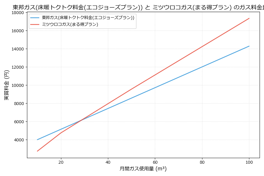 東邦ガスとミツウロコガスの料金比較グラフ