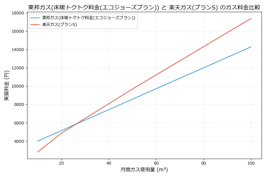 東邦ガスと楽天ガスの料金比較グラフ