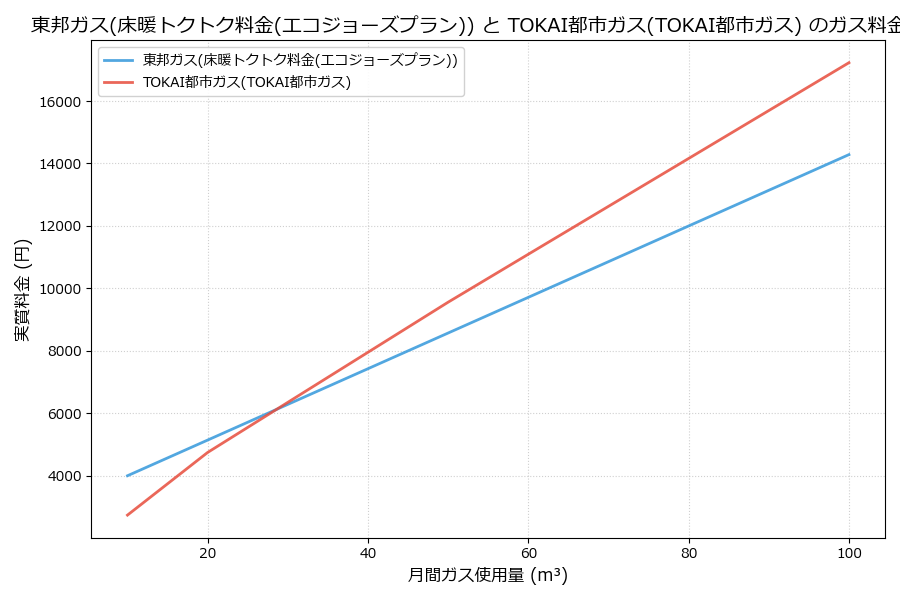 東邦ガスとTOKAI都市ガスの料金比較グラフ