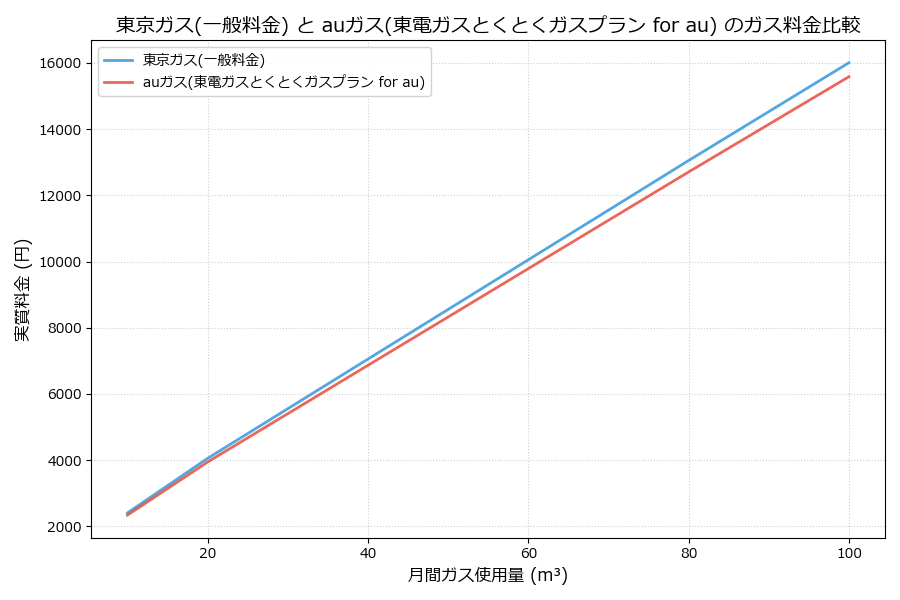 東京ガスとauガスの料金比較グラフ