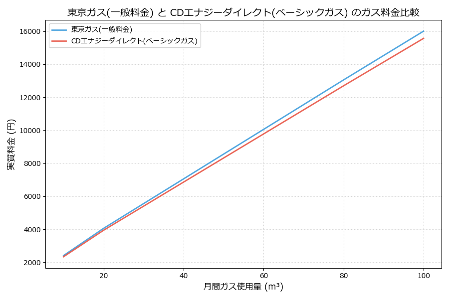 東京ガスとCDエナジーダイレクトの料金比較グラフ