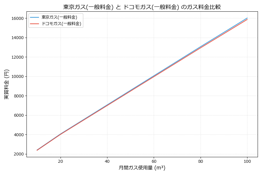 東京ガスとドコモガスの料金比較グラフ