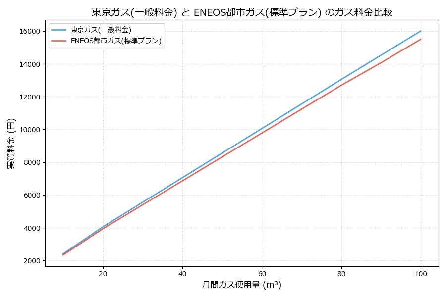 東京ガスとENEOS都市ガスの料金比較グラフ