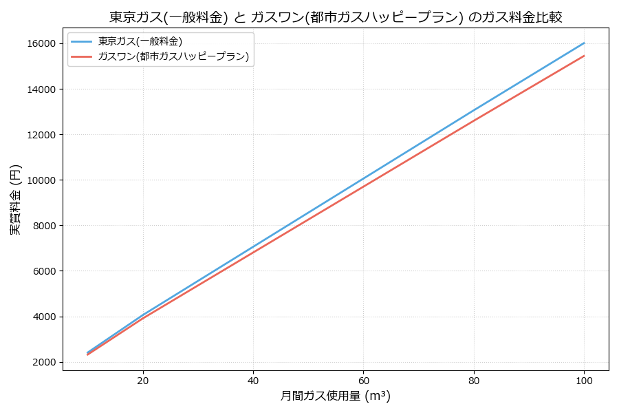 東京ガスとガスワンの料金比較グラフ