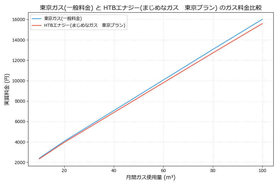東京ガスとHTBエナジーの料金比較グラフ