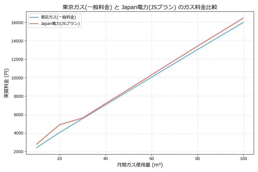 東京ガスとJapan電力の料金比較グラフ