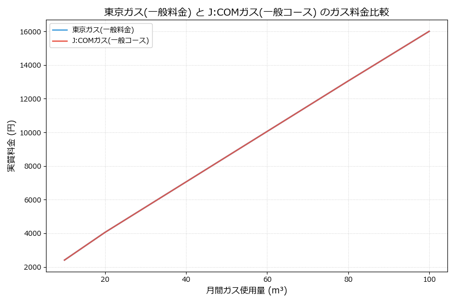 東京ガスとJ:COMガスの料金比較グラフ