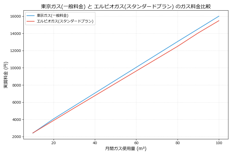 東京ガスとエルピオガスの料金比較グラフ
