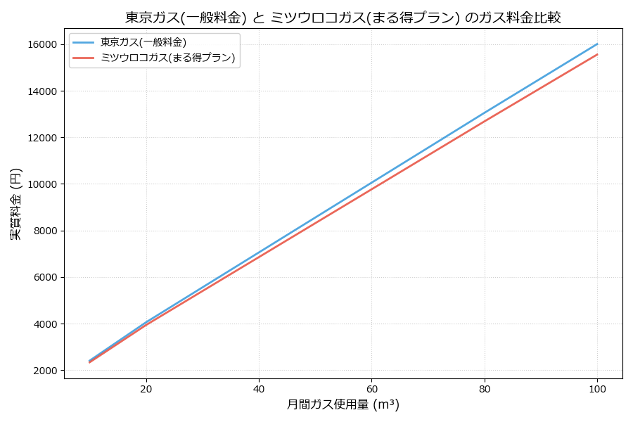 東京ガスとミツウロコガスの料金比較グラフ
