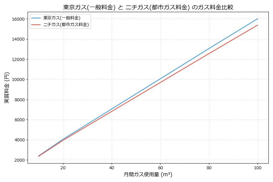 東京ガスとニチガスの料金比較グラフ