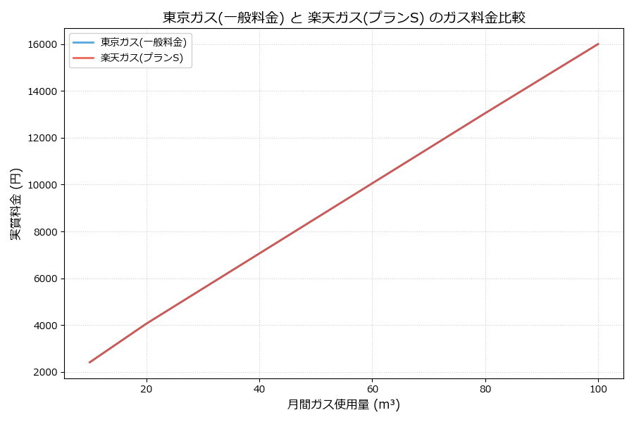 東京ガスと楽天ガスの料金比較グラフ
